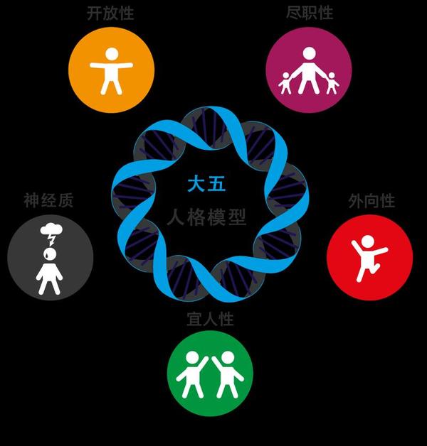 大五人格理论的主要内容 - 知乎
