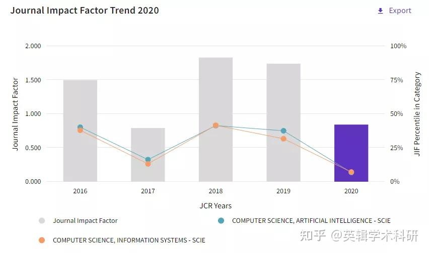 期刊推荐 Jcr 4区sci，影响因子1分左右计算机领域期刊！ 知乎