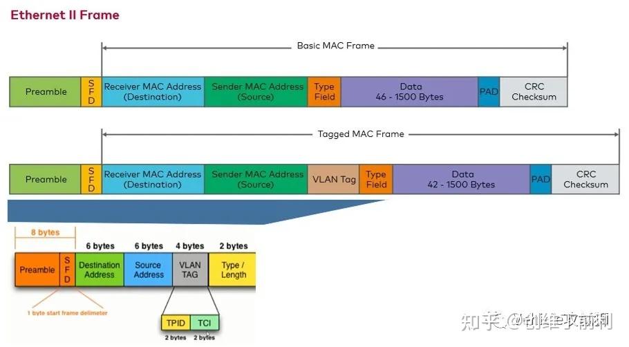 车载以太网帧结构