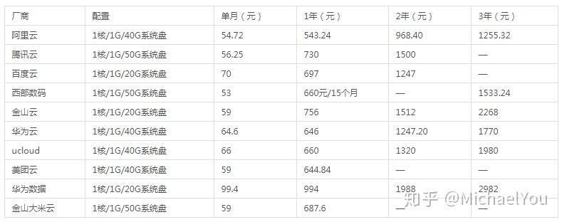 服务器价格与性能之间的权衡