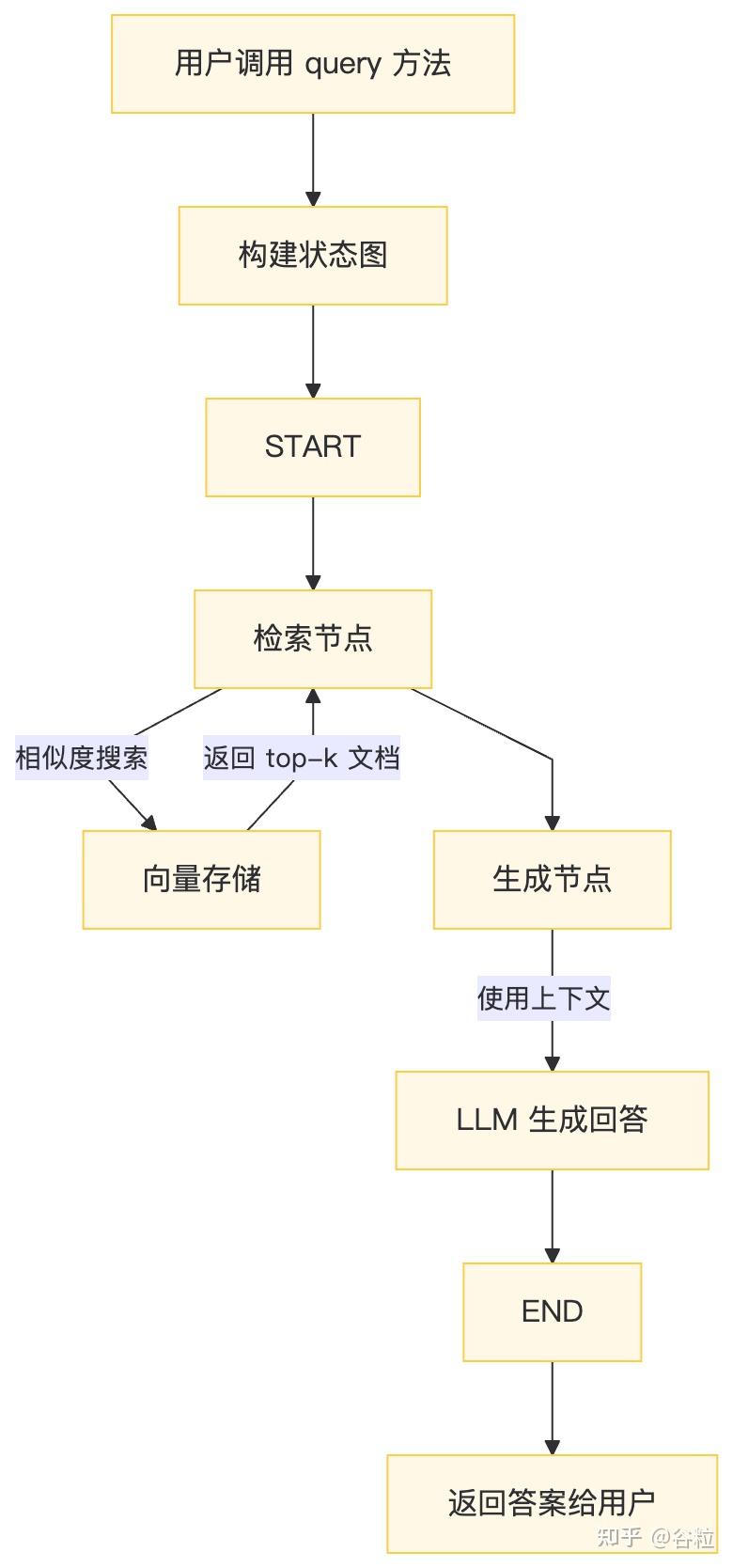 极简代码实现 RAG in LangGraph - 知乎