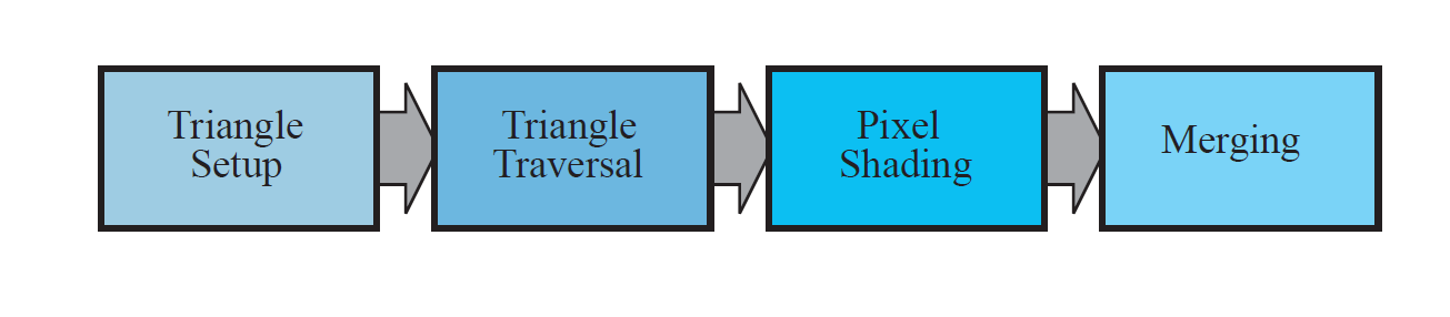 【《RTR3》 提炼总结】(二) 第二章 · 图形渲染管线