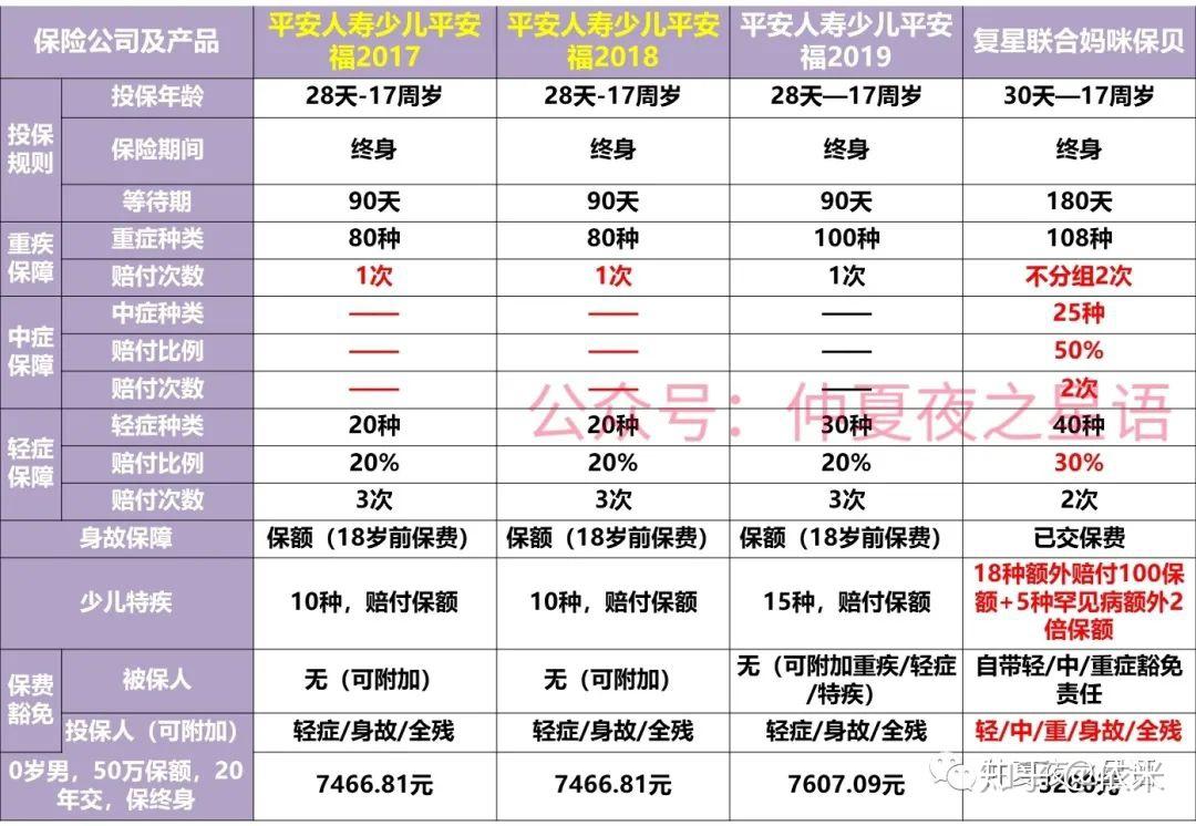 那些年买了就后悔的少儿保险——少儿平安福17/18/19系列