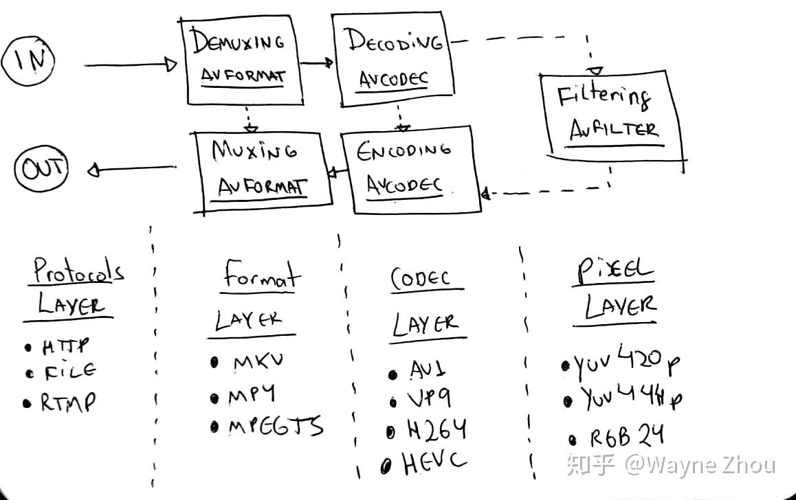 ffmpeg libav 教程 - 知乎
