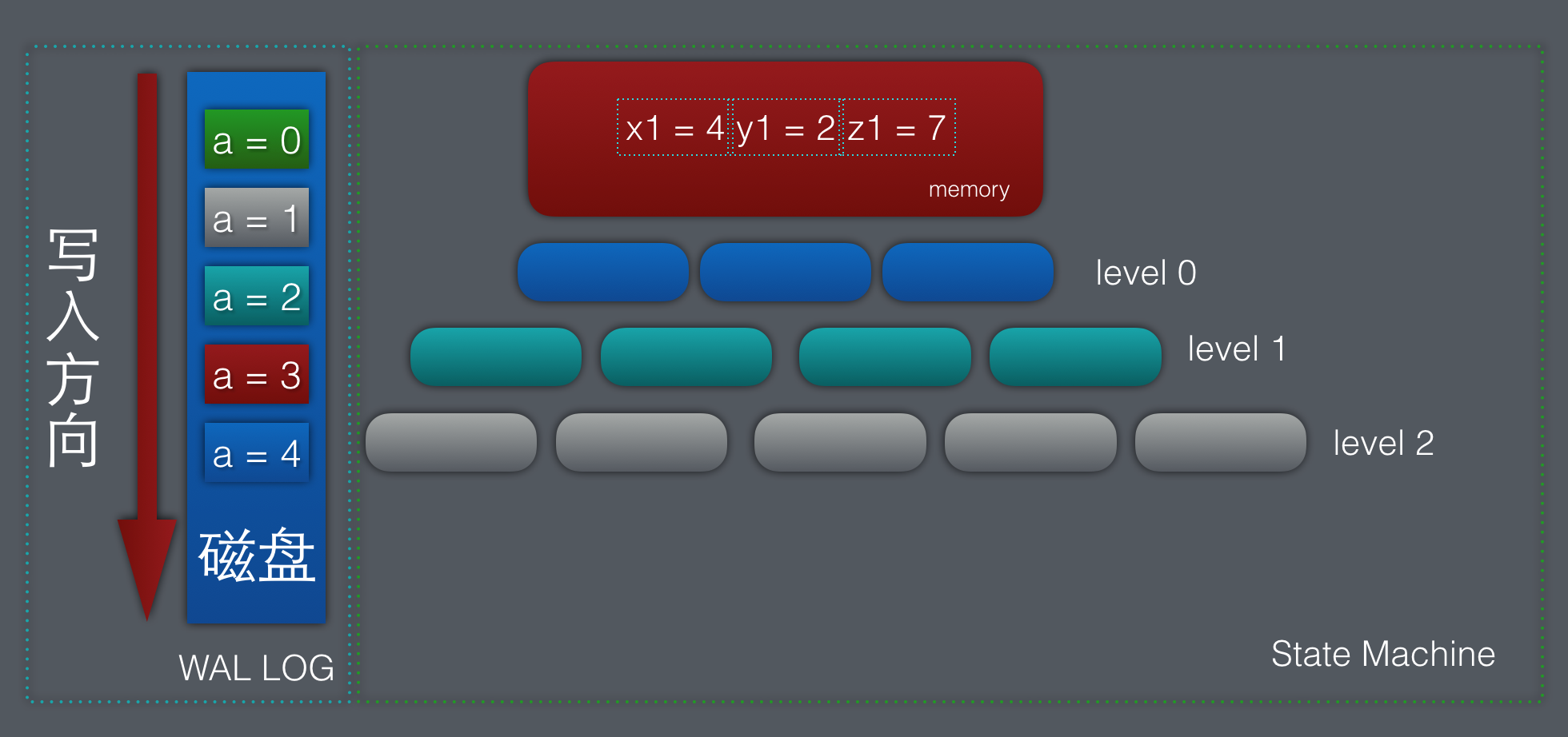 LevelDB源码解析5. 数据完整性 知乎