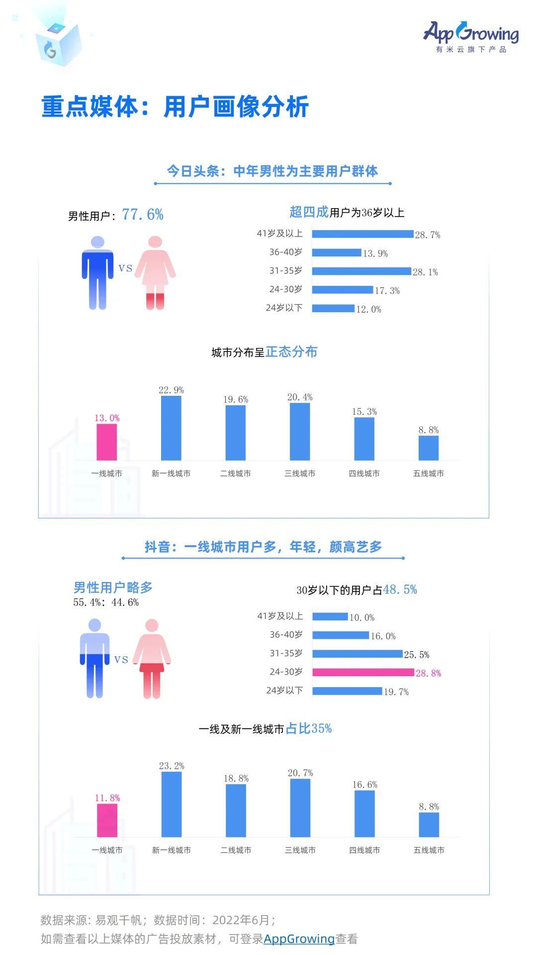 流量媒體投放觀察30媒體用戶畫像公開資訊類不再吃香