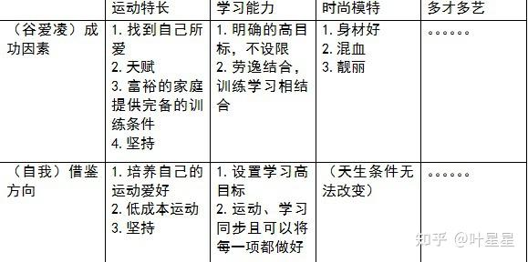 分析差距,明确目标