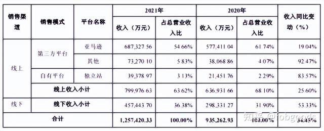 2021年安克創新的銷售額為125.7億元,同比暴增34.43%.