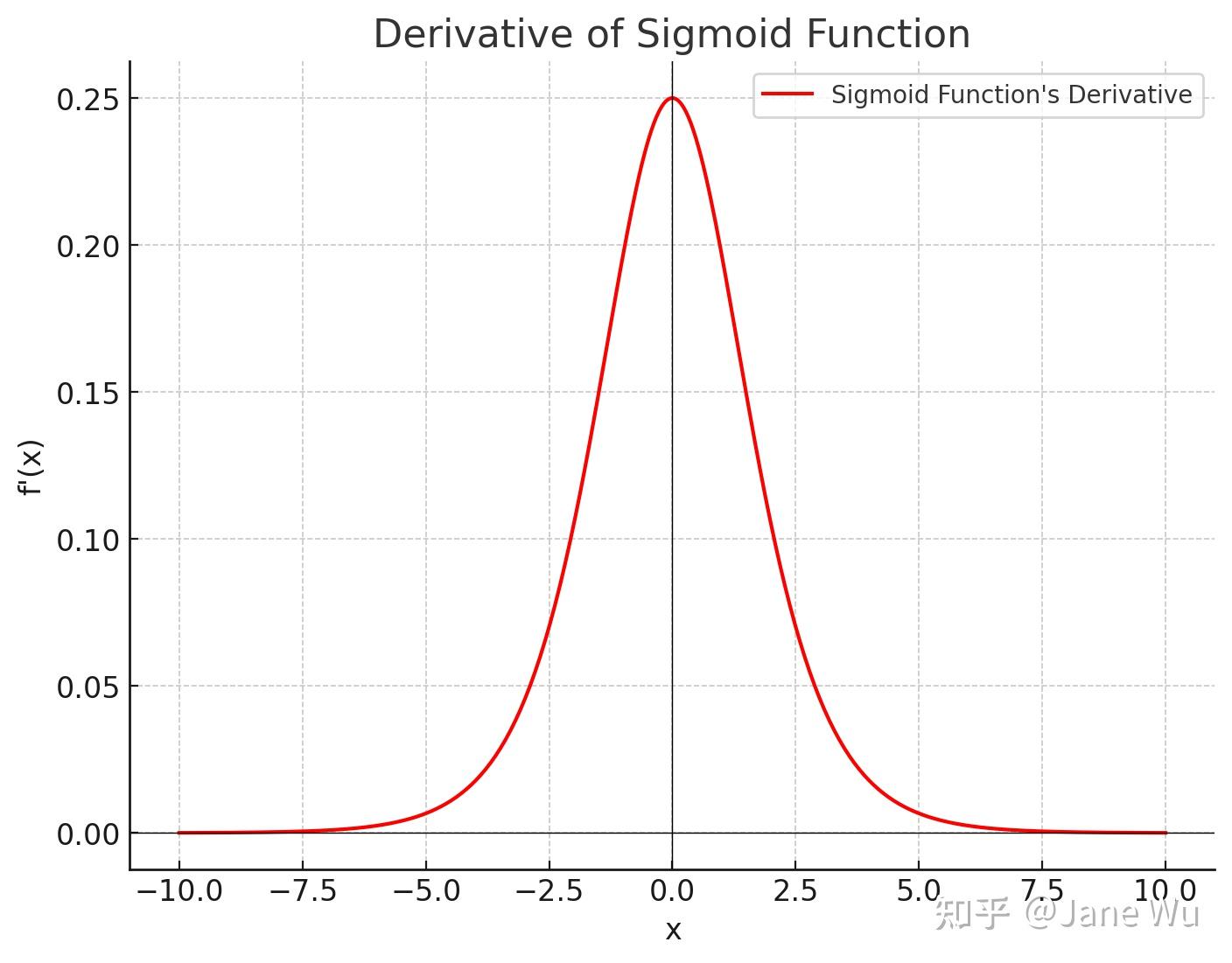 学习神经网络时绕不过的那些数学概念（2）- Sigmoid 函数 - 知乎