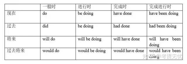 英语16种时态用法大汇总，还搞不清时态的同学来看！ - 知乎