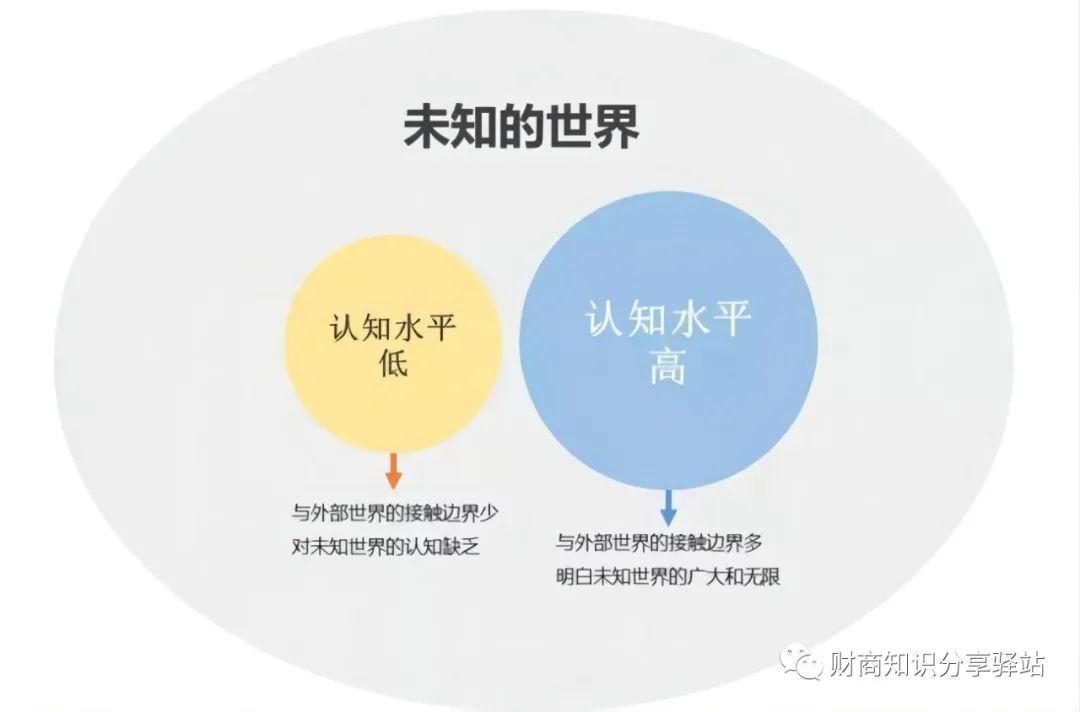 限制了你的认知范围,你只能看到自己认知范围内的东西,决定了人生的