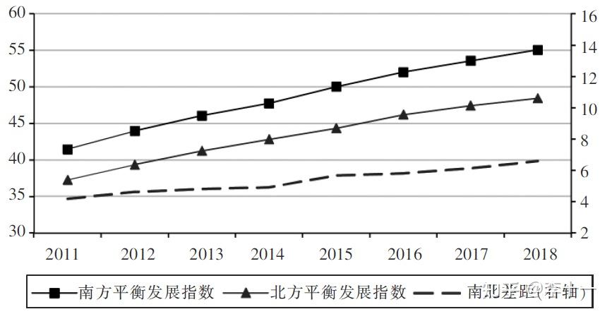 南北总体平衡发展水平显著提高,但南北平衡发展差距不断扩大