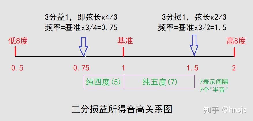 人们为什么选择了十二平均律