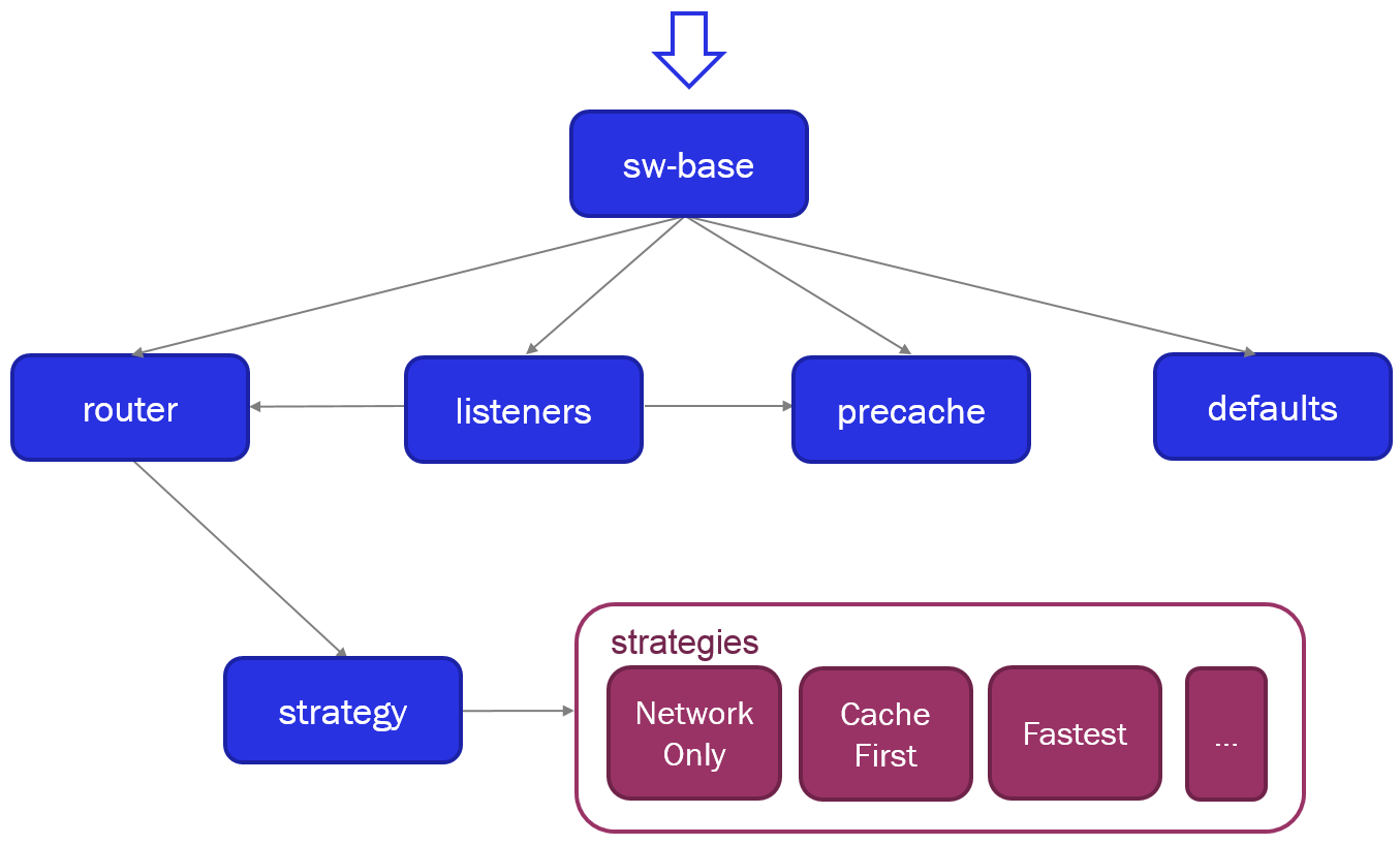 Baseline Sw 如何使用 service worker 管理复杂 WEB 站点 - 知乎