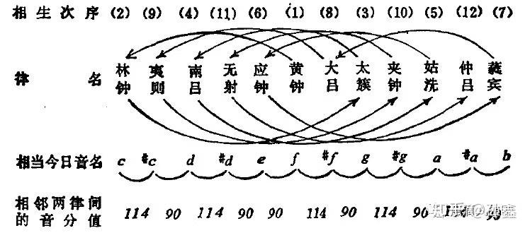 黄钟十二律图片