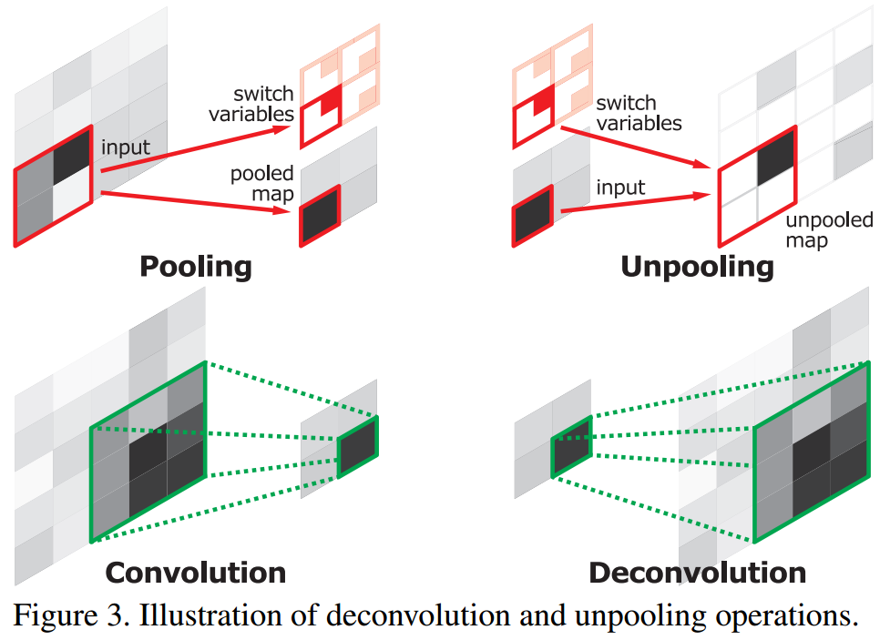 learning deconvolution network for semantic segmentation - 原文