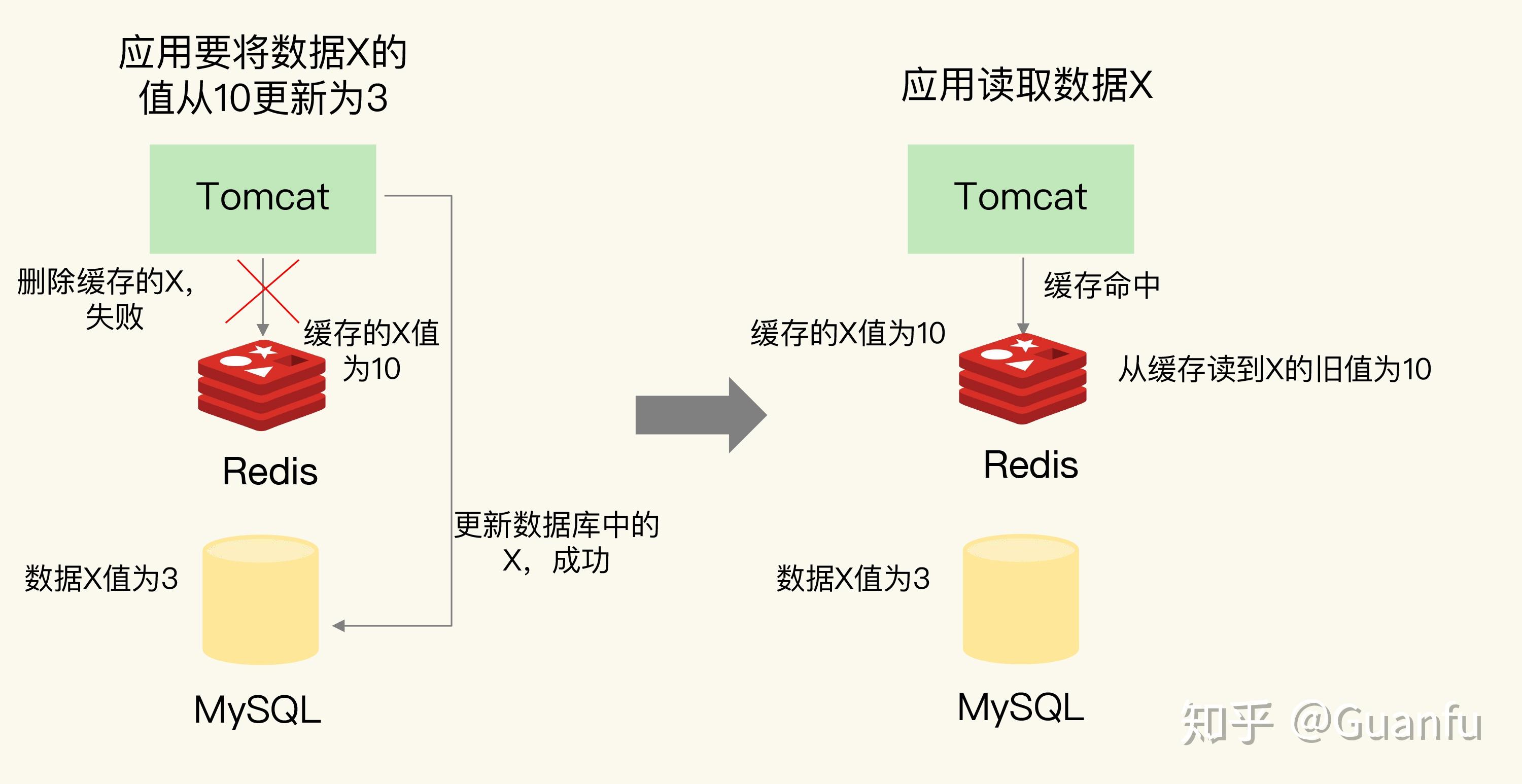 缓存篇04缓存异常上如何解决缓存和数据库的数据不一致问题
