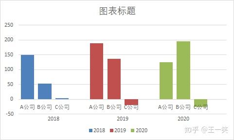 數據源這樣佈局柱形圖比較更專業