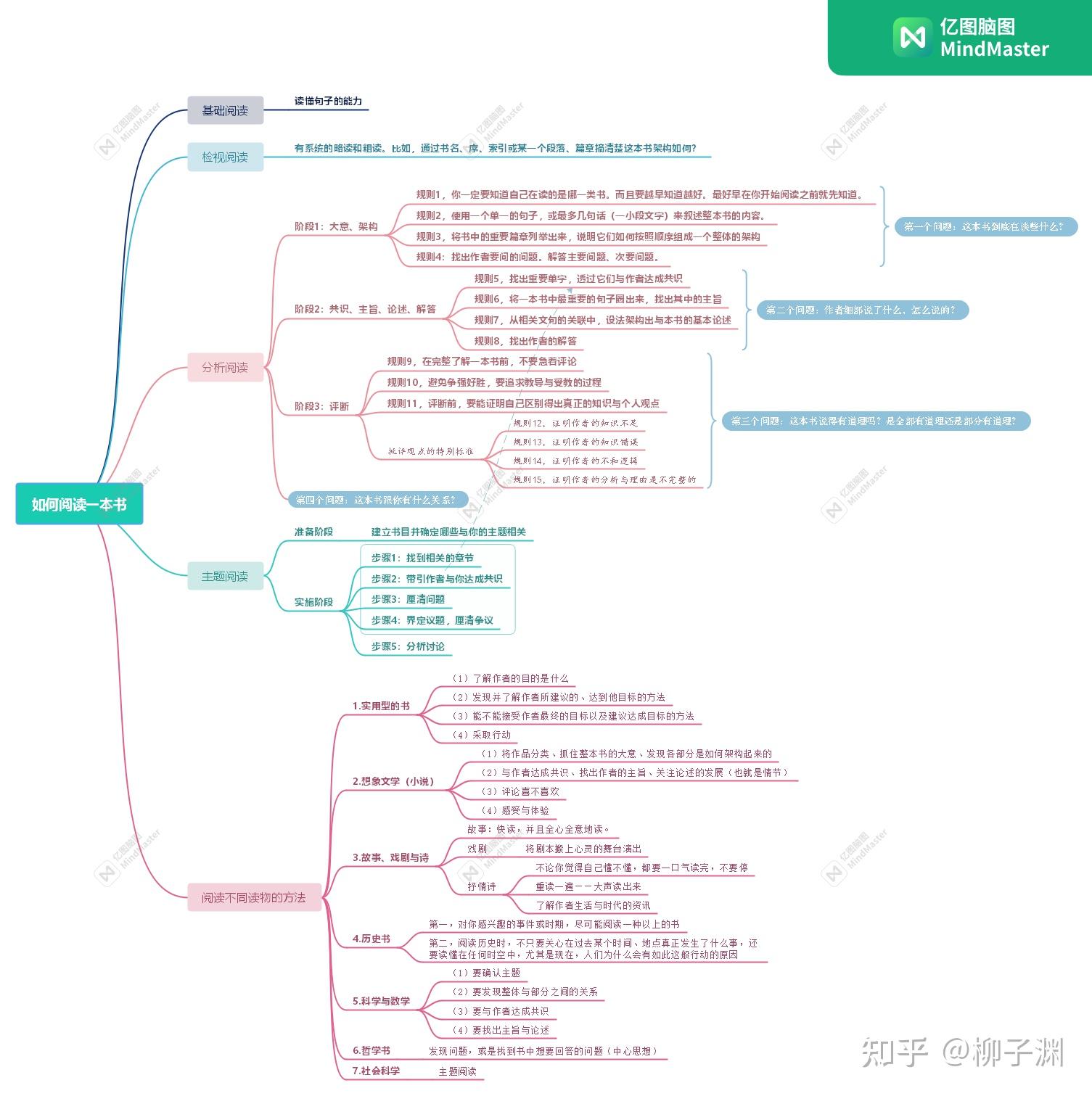 读书笔记18：掌握阅读方法，真正读懂一本书 - 知乎