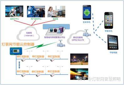 灯联网|单灯控制器 - 知乎