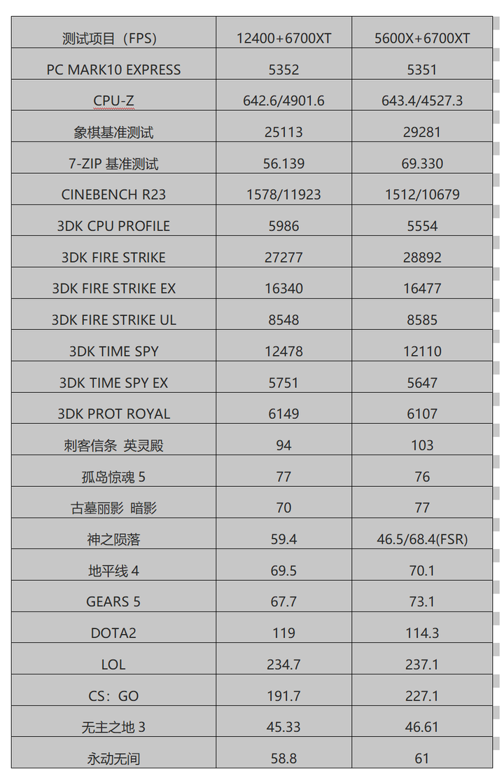 来来来 不服来战 与5600x在6700xt下的pk 知乎