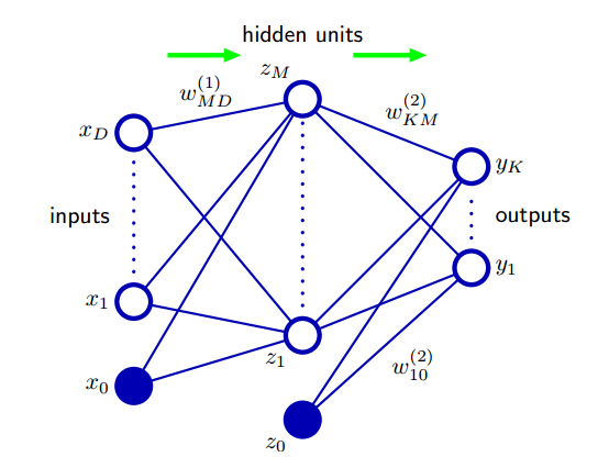 卷积神经网络的误差反向传播算法实现