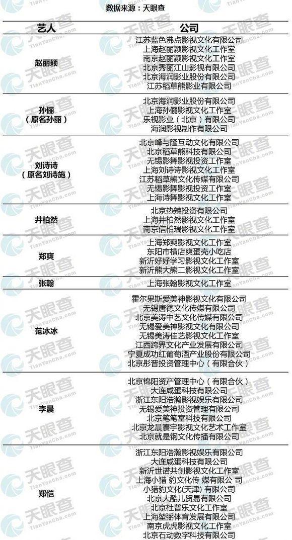 多少明星註冊無數皮包公司和趙薇一樣割韭菜出事後紛紛注消