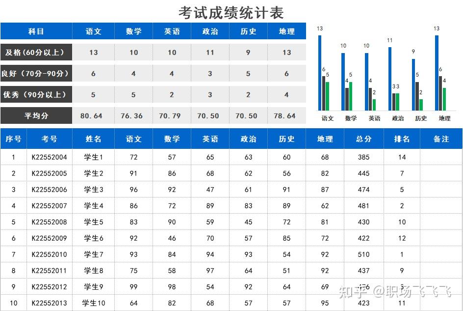 考试成绩统计excel模板,自动总分,自动排名,自动分析