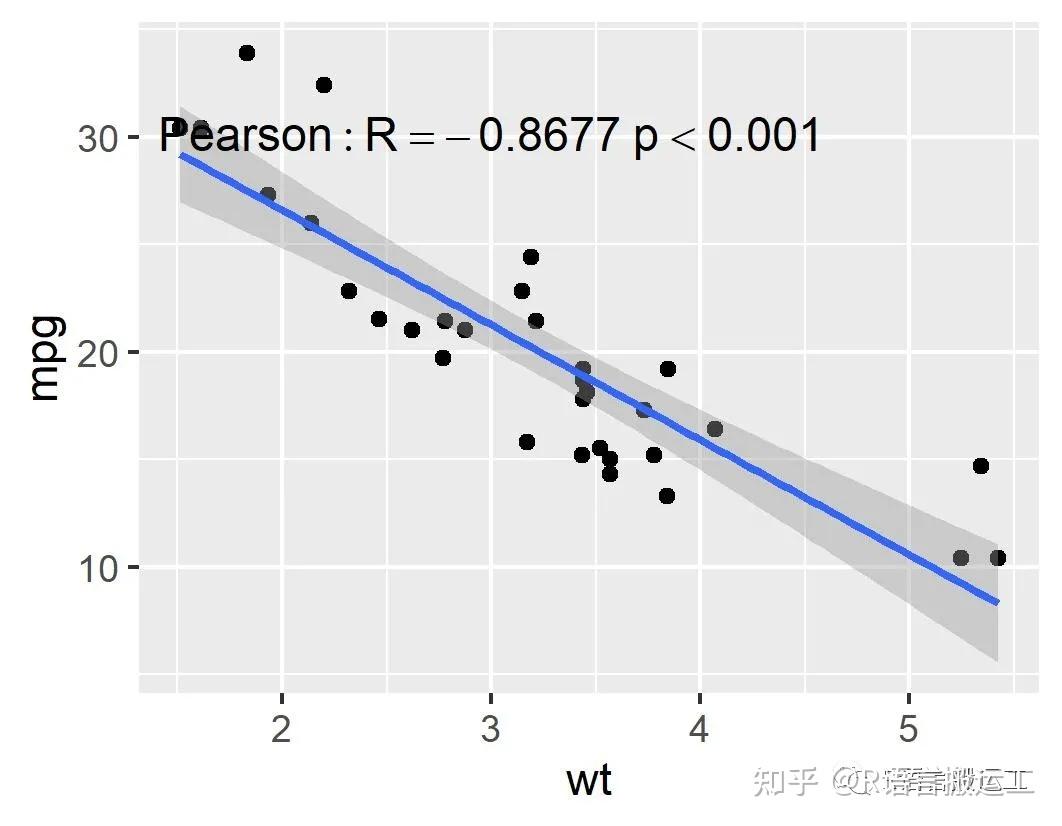 test(df$mpg,df$wt) b  