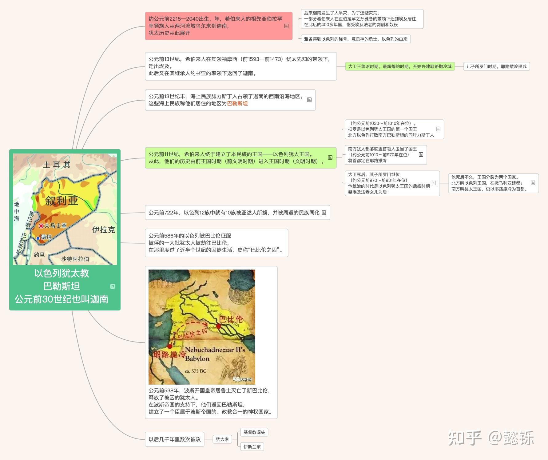 全球通史每章思维导图图片