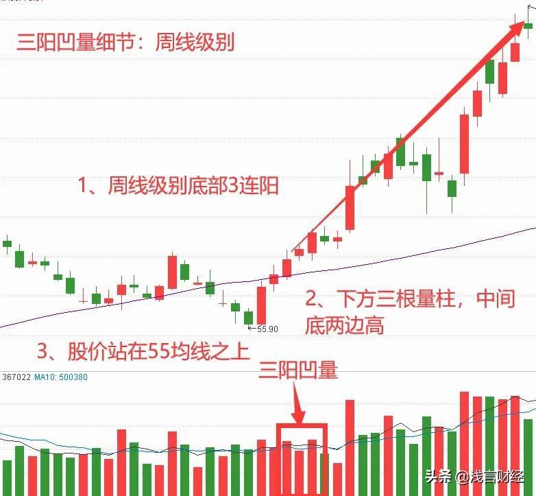 一个星期只选股一次尝试一下周线选股公式三阳凹量