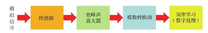 图 6.1 传统的模拟架构及数字转换