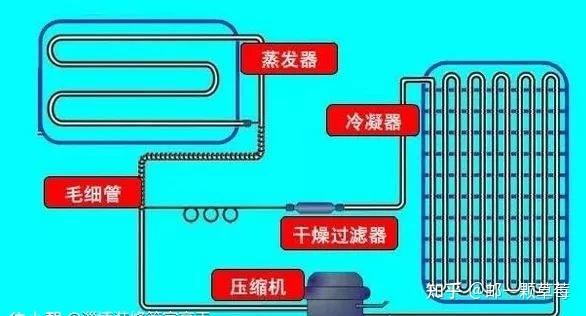 2,冰箱的工作原理目前家用電冰箱基本全是利用壓縮製冷,首先壓縮機會