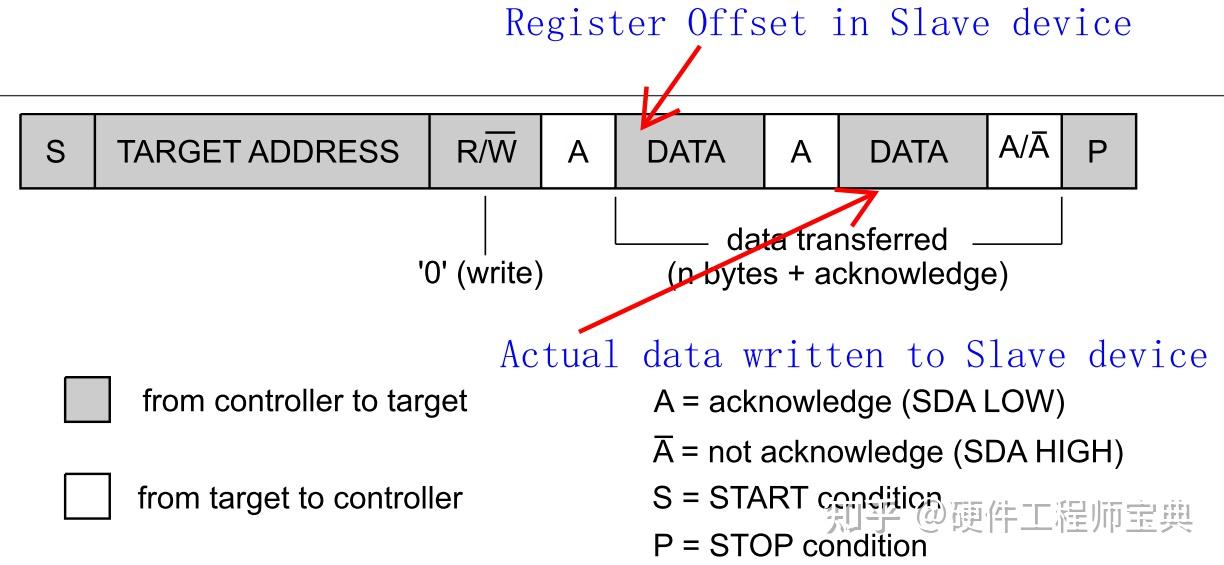 I2C从入门到精通之五：I2C通信协议Protocol-写操作 - 知乎