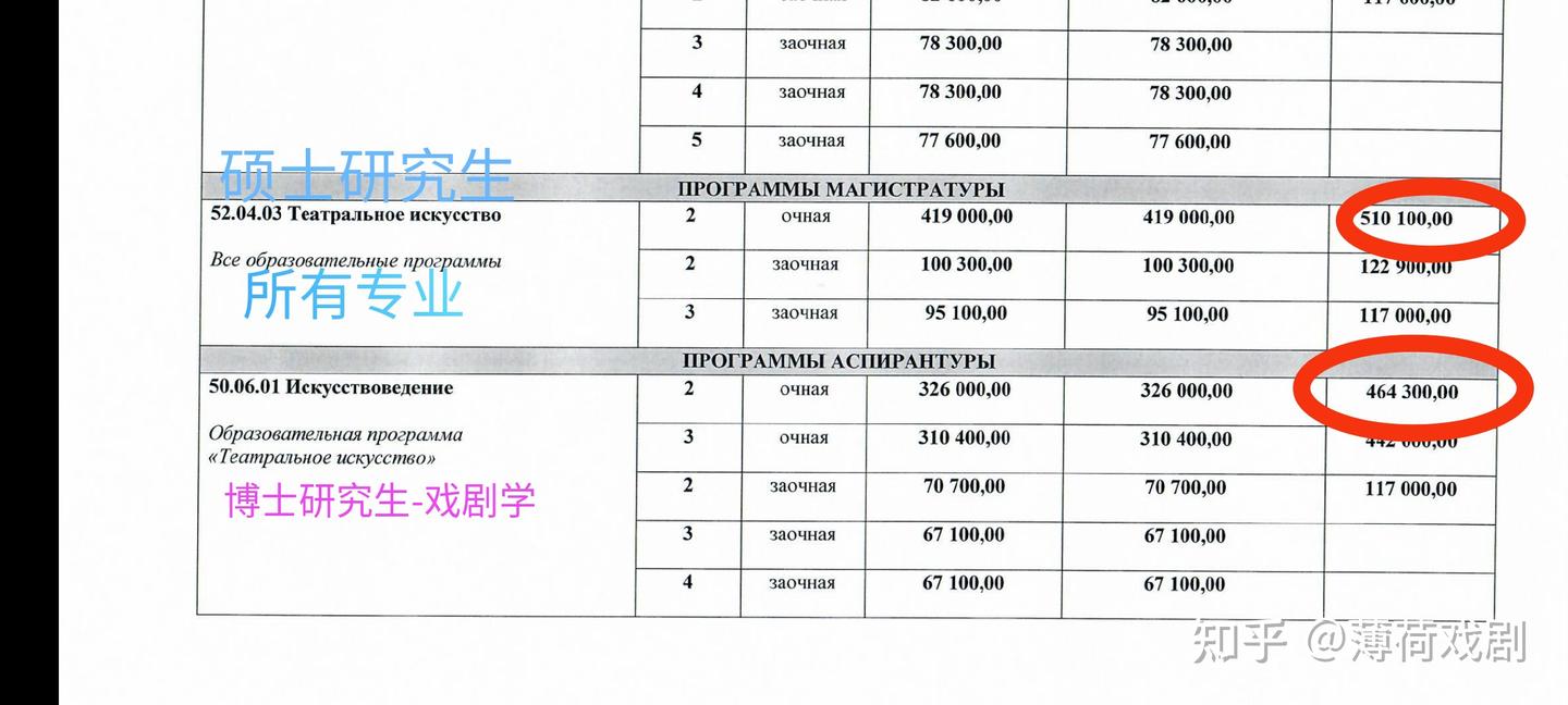 俄罗斯国立舞台艺术学院2022-2023年各专业学费一览，想来圣戏读书的小伙伴注意！！ - 知乎