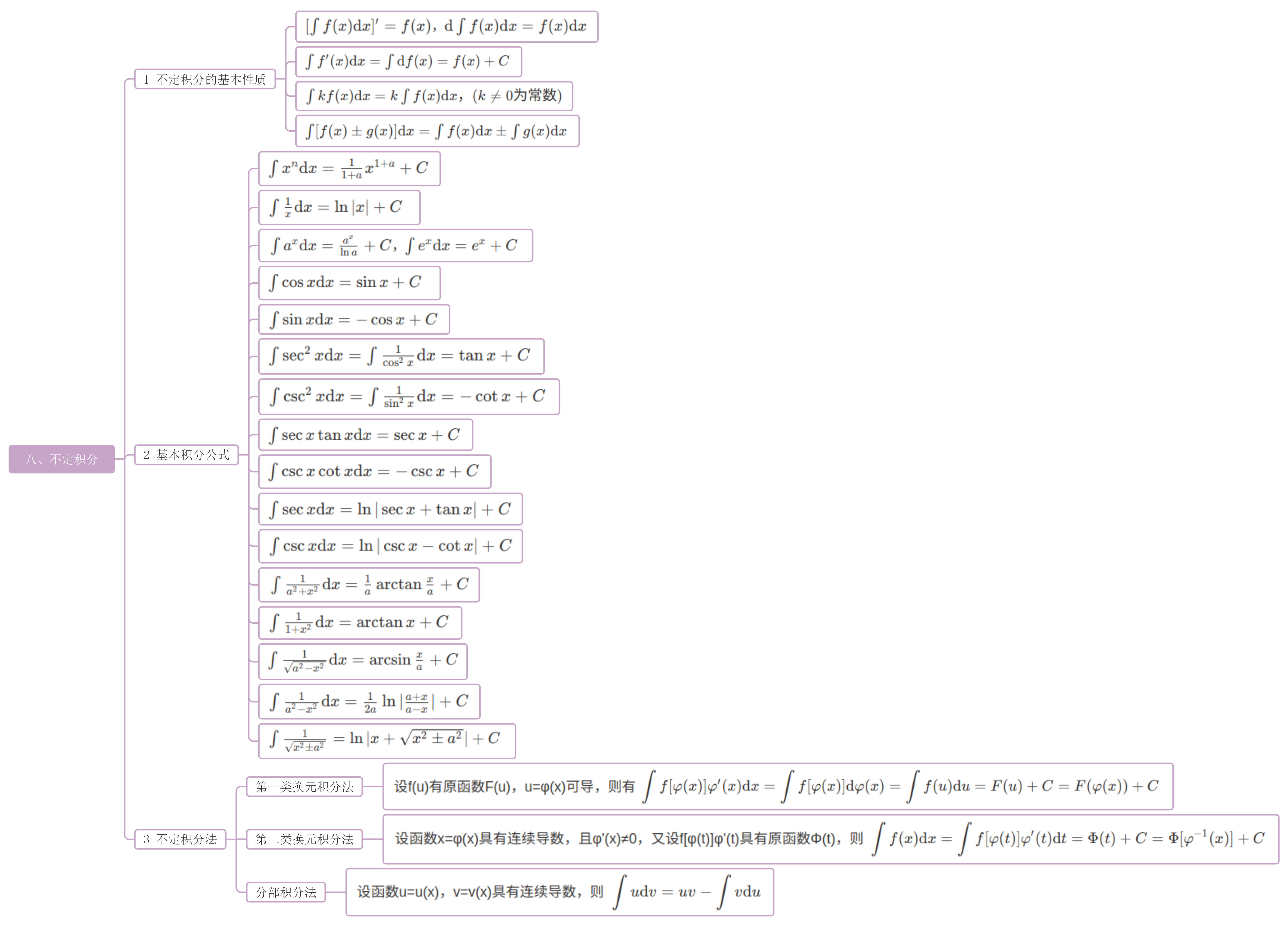 不定积分思维导图总结图片