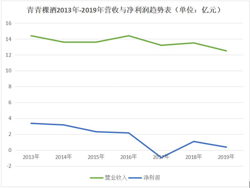 酒訊解讀∣大單品紅利難現青青稞酒業績解藥在何方67