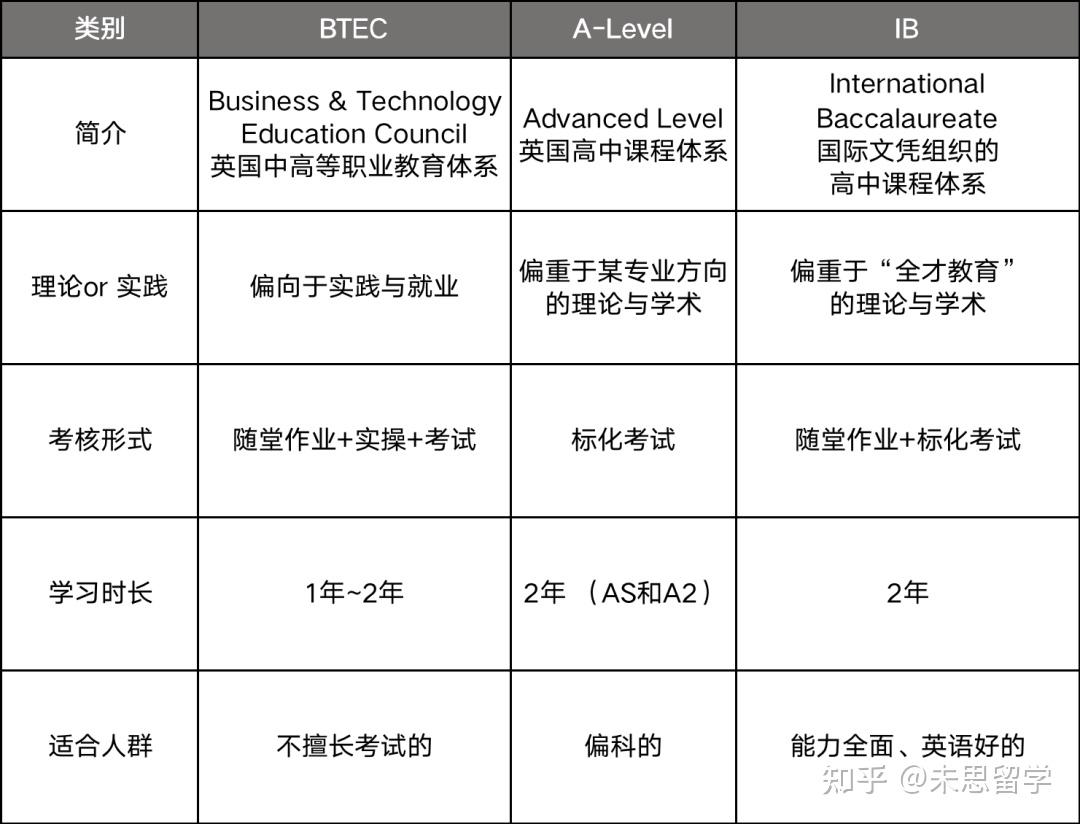 BTEC课程是什么 - 知乎