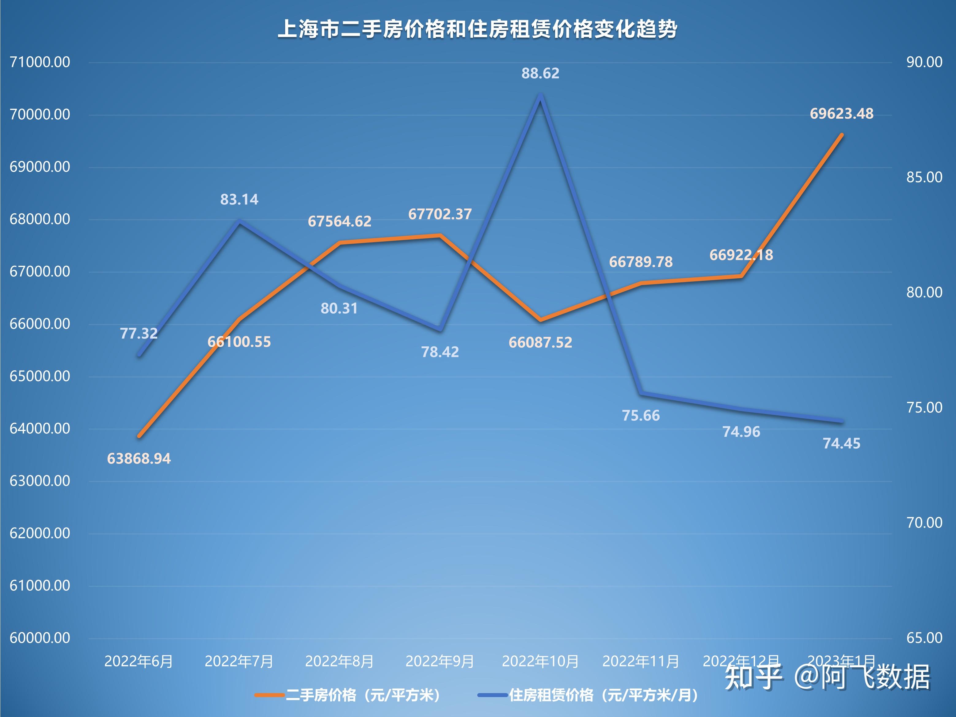 房價格漲幅排行榜如下:2023年1月二手房漲幅排行榜其中天津市,重慶市