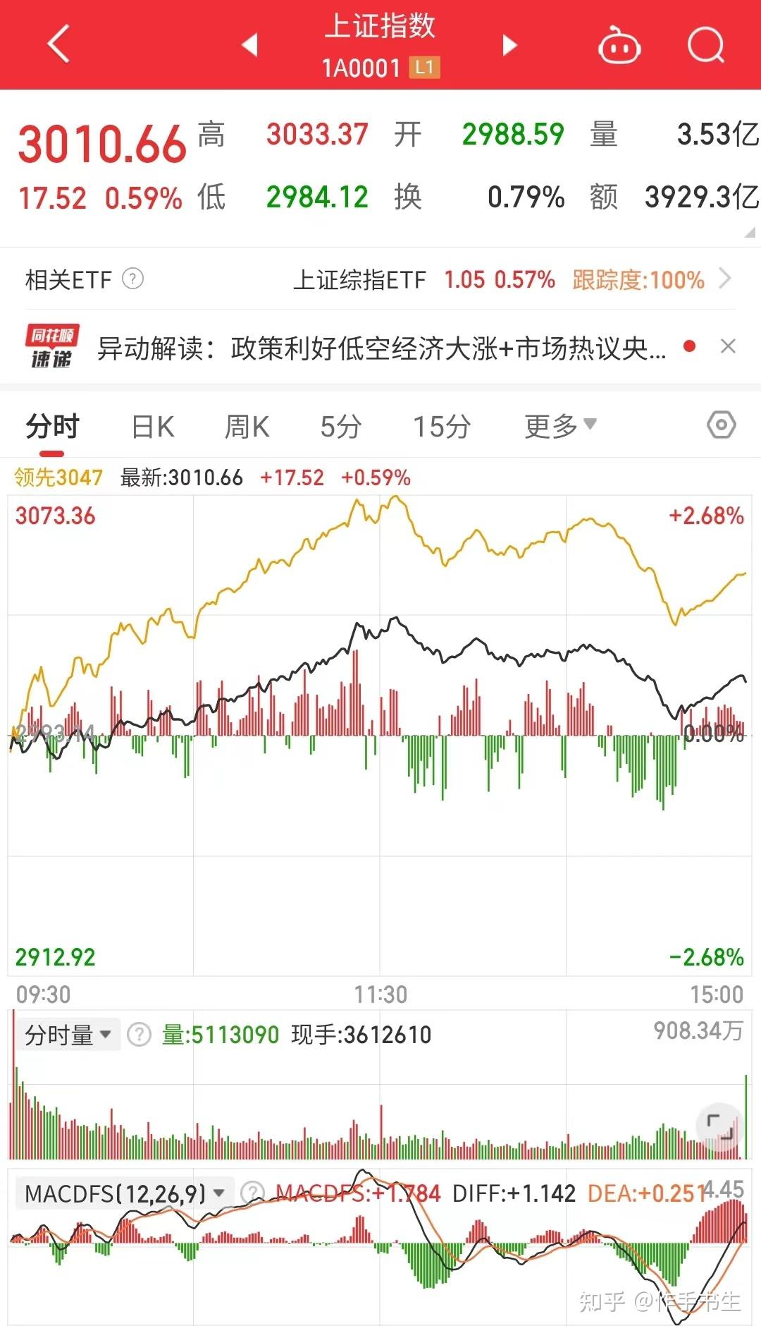 大盘收复3000点4400多只股票反弹低空经济集体涨停