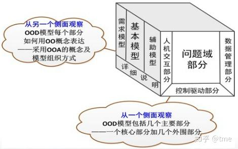 軟件工程系列-面向對象設計ood1 - 知乎