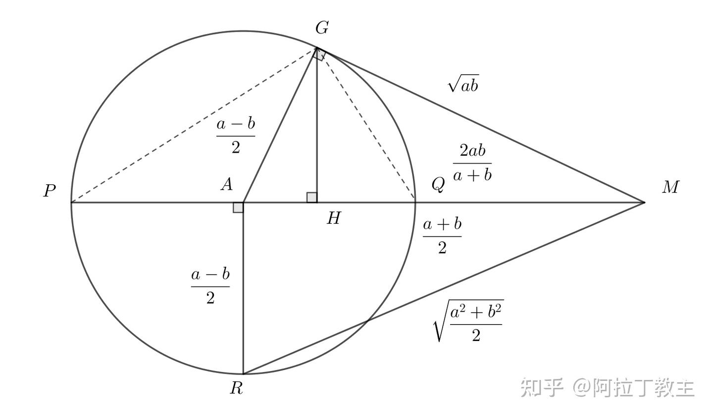 深究教材中隐含的均值不等式几何解释- 知乎