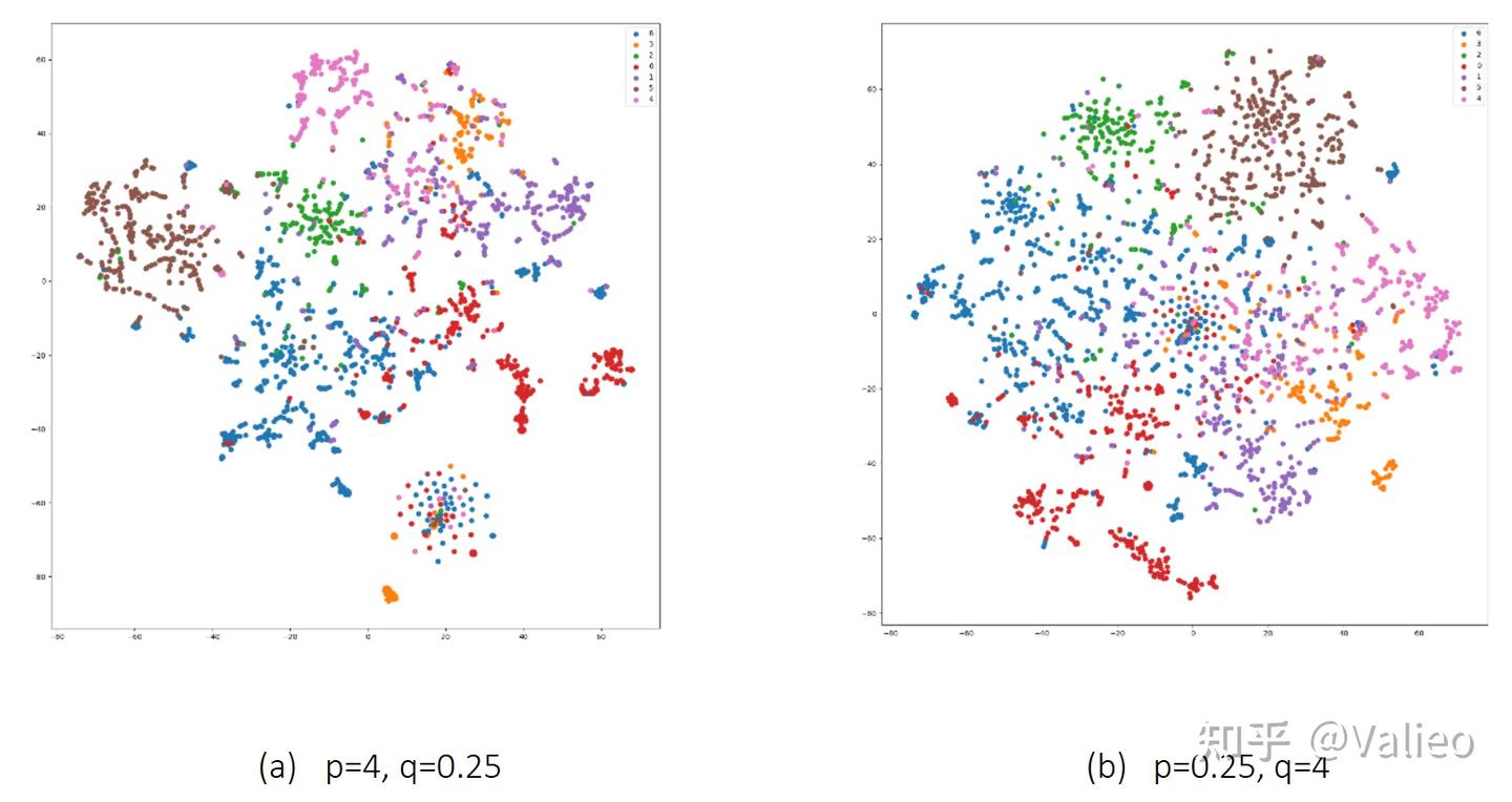 node2vec: Scalable Feature Learning for Networks - 知乎
