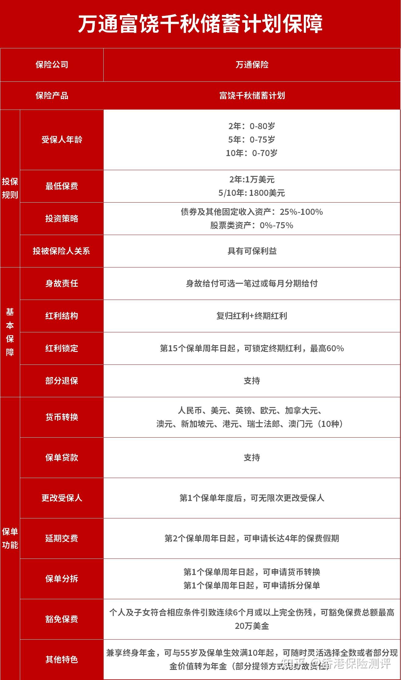 万通富饶千秋储蓄计划保障如何？收益表现怎么样？ - 知乎