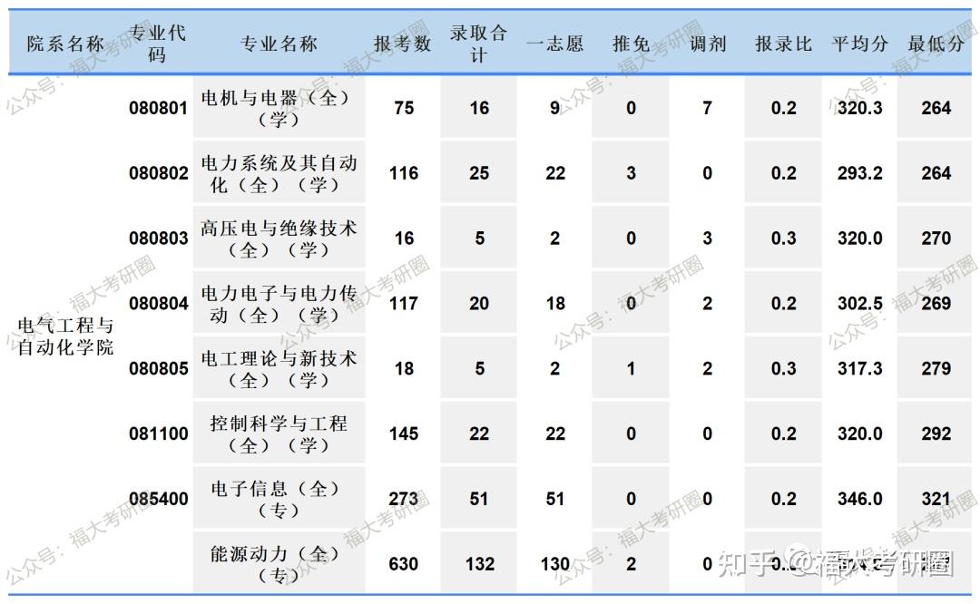 考情速遞20202021福州大學考研電氣工程與自動化學院報錄比分數線