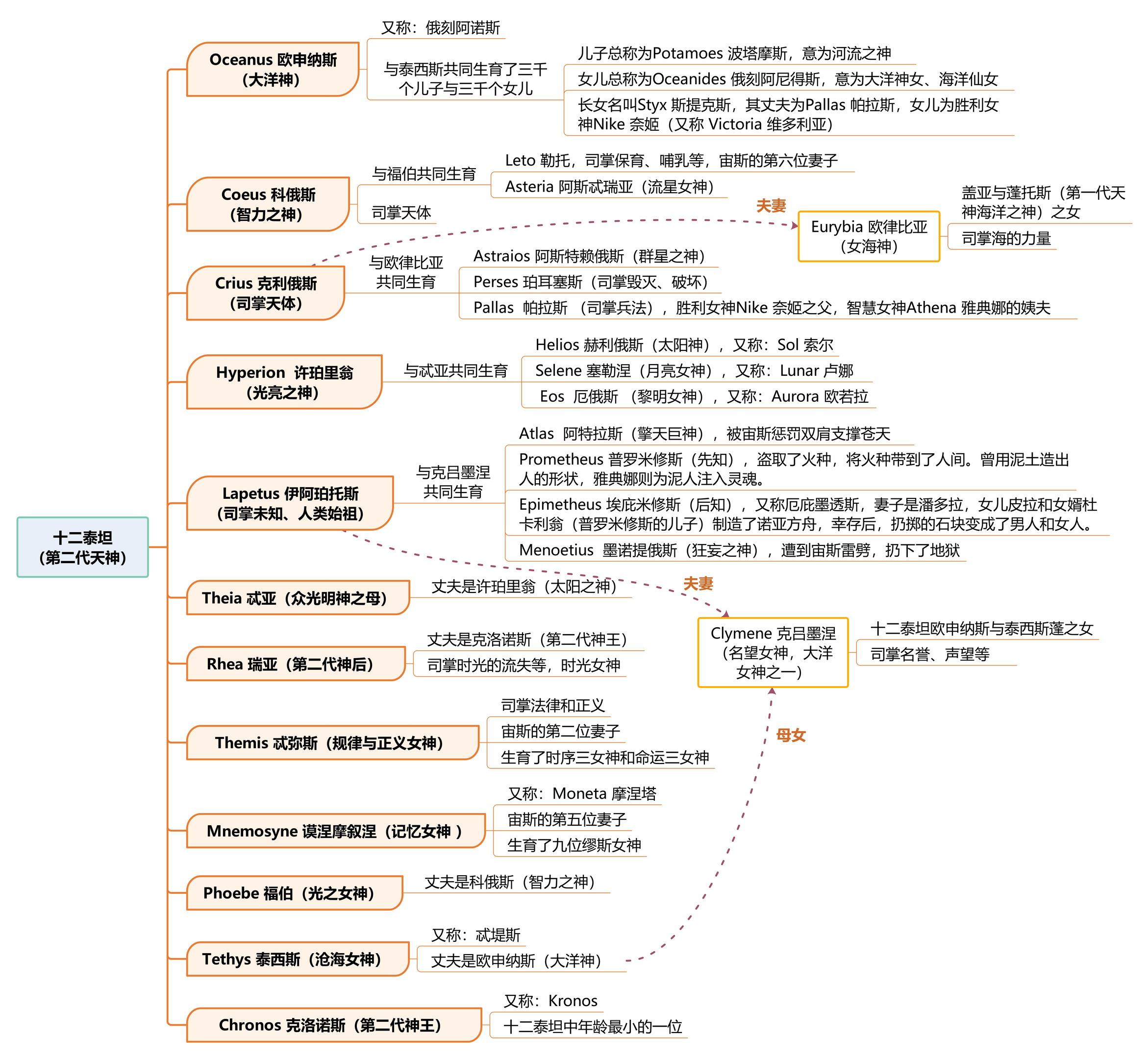 怎麼理清古希臘神話的人物關係啊? - 知乎