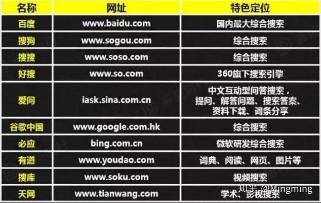 各大搜索引擎，是查找数据非常好的入口。国内主要的十大搜索引擎及定位
