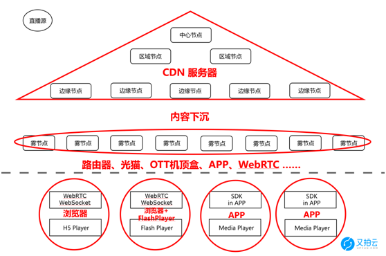 又拍云 prismcdn 架构示意图