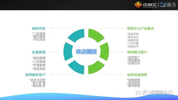 连锁就是复制,企业应该如何创造这个复制的母体呢? - 知乎