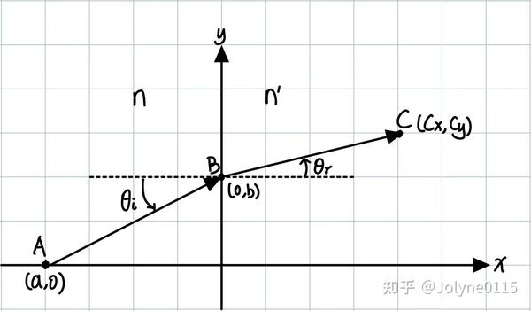 【2】几何光学讲义：斯涅尔定律、薄透镜成像与光路作图(上) - 知乎